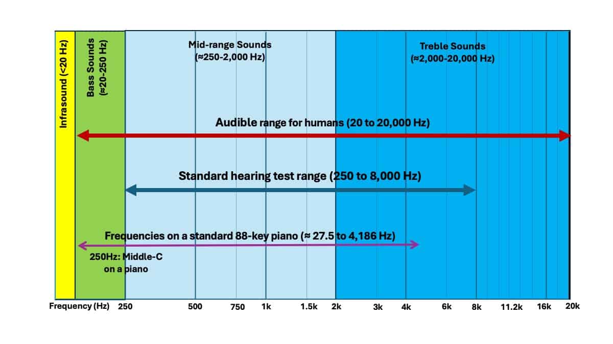 A schematic that shows the audible range for humans (20-20,000 Hz, red line) versus the standard audiometric testing range (250-8,000 Hz, blue line). The range of a piano keyboard is included for reference, demonstrating that music is largely a low-frequency phenomenon, and that standard audiograms do not test hearing below “middle C” and indeed, the entire lower left side of the piano is not tested using the previously assigned “gold standard.” The authors provide support for why important clues about patients' hearing are being missed by not testing beyond 8,000 Hz.