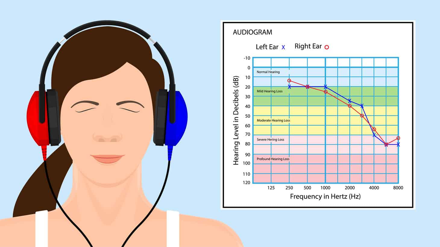 Reading an audiogram