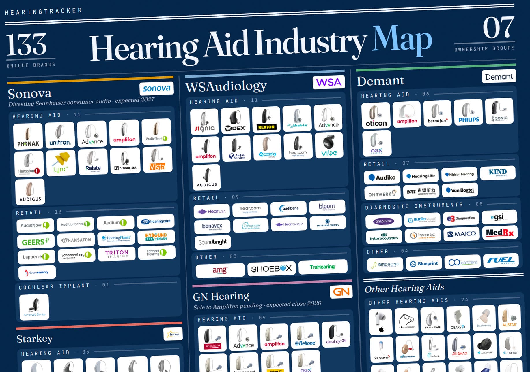 Preview of the 2026 Hearing Aid Industry Map, showing hearing care brands grouped by ownership