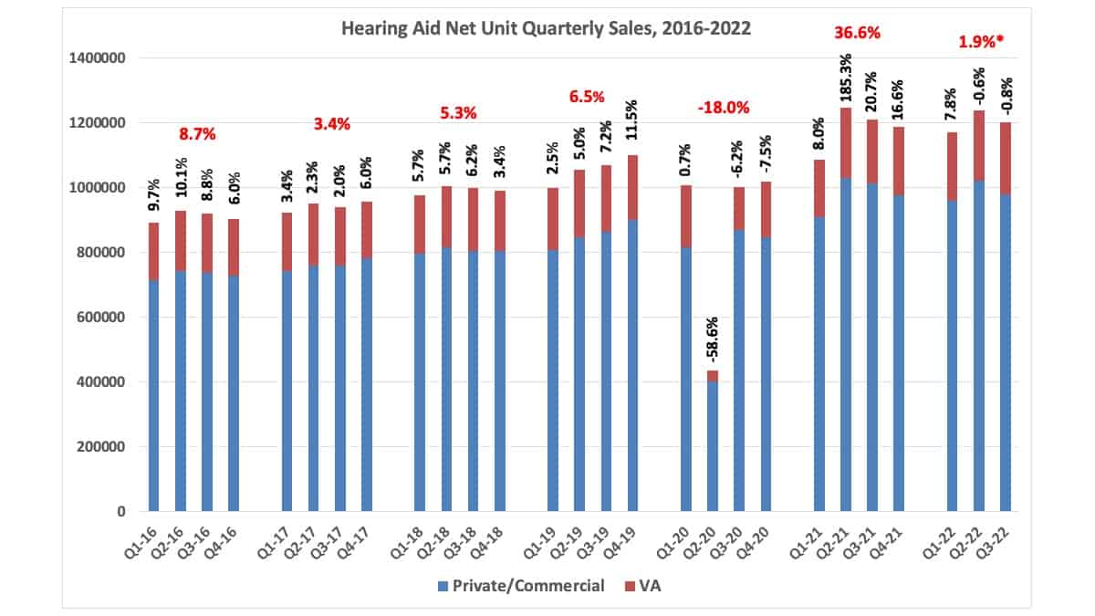 Hia Net Hearing Aid Unit Sales 2016 22 1200 X 675