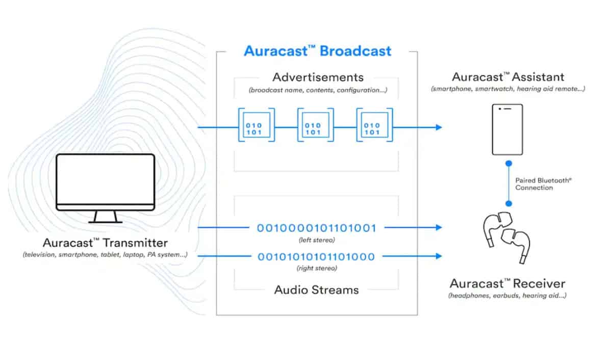 Auracast Broadcast System