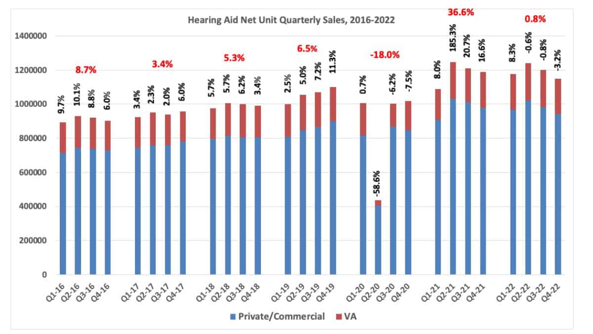 Us Hearing Aid Sales 2016 2022 Hearingtracker